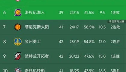 B体育官方入口-NBA积分榜又乱了！火箭超湖人，快船挤进前十，国王4连胜